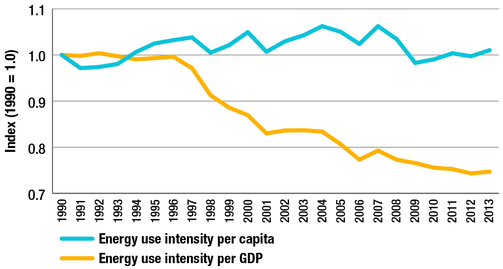 Total secondary energy use intensity per capita and unit of GDP, Index, 1990-2013