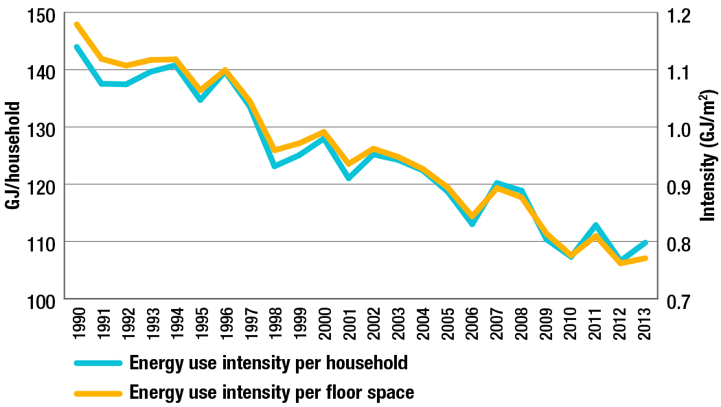 Residential energy intensity per household and floor space, 1990-2013