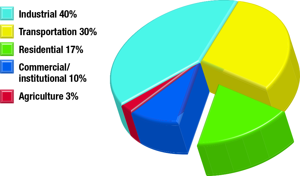 Secondary energy use by sector, 2013