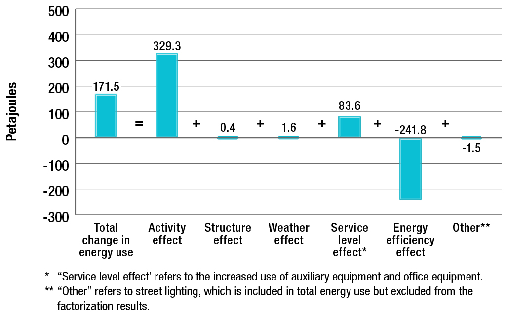 Impact of activity, structure, weather, service level and energy efficiency on the change in commercial/ institutional energy use, 1990-2013