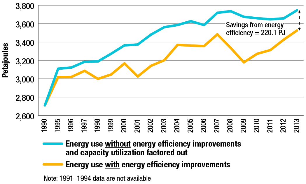 Industrial energy use, with and without energy efficiency improvements, 1990-2013