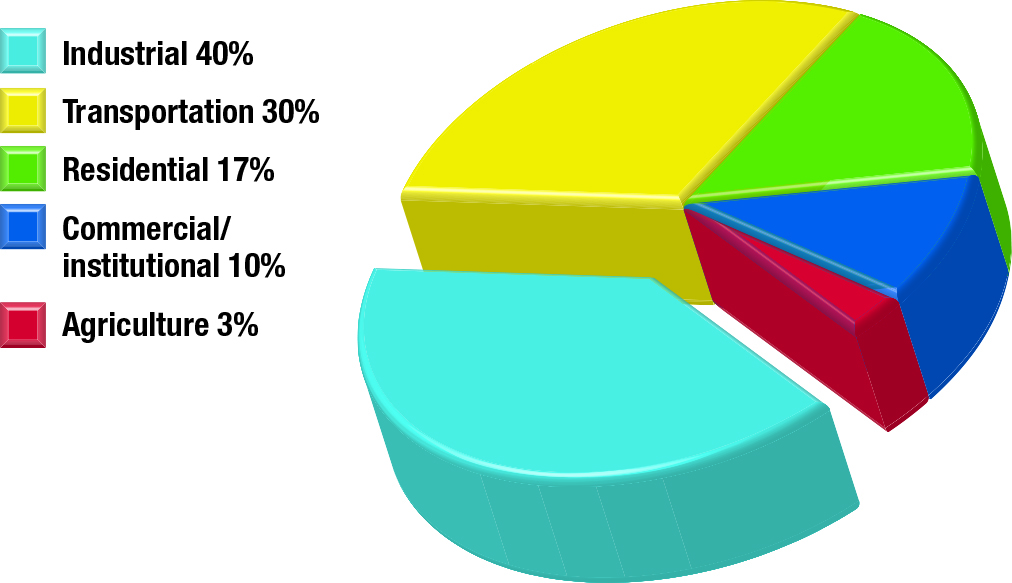 Secondary energy use by sector, 2013