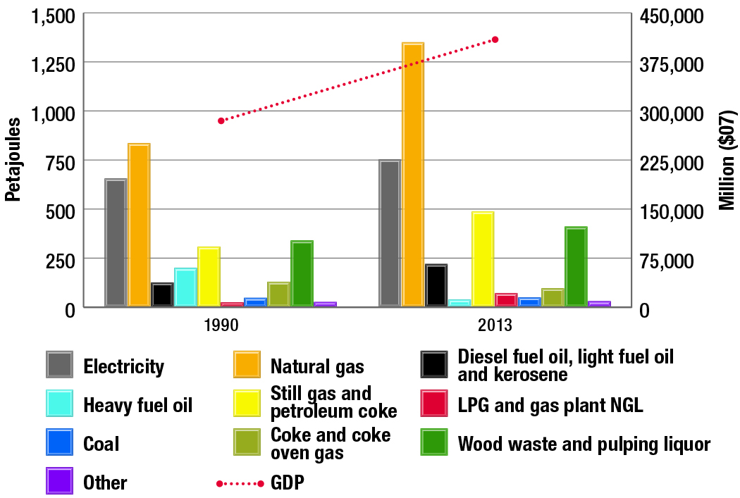 Industrial energy use by fuel type and GDP, 1990 and 2013