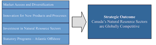 Canada’s Natural Resource Sectors are Globally Competitive