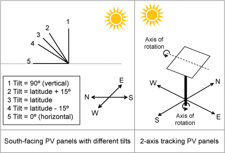 Illustration of different photovoltaic array orientations
