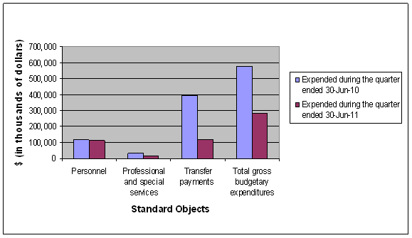 Variances in Expenditures for Significant Standard Objects as at June 30, 2011