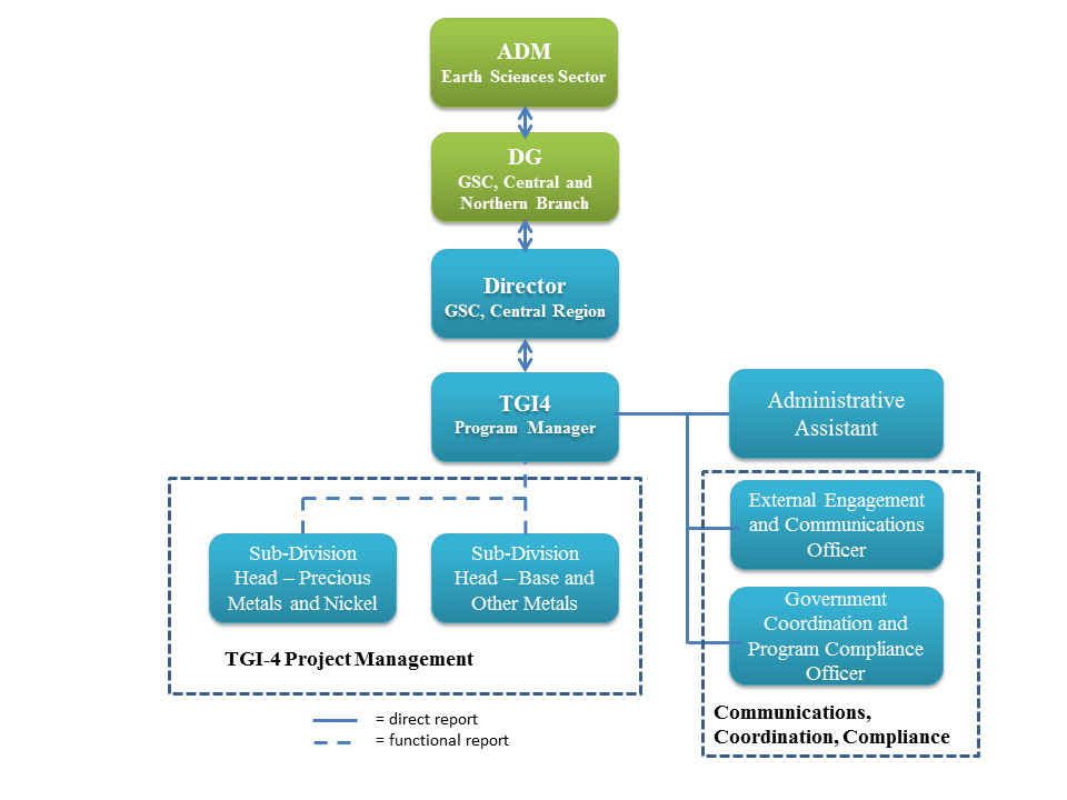 Figure 2: TGI-4 Program Governance