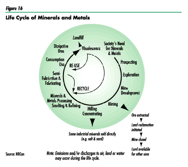 Figure 16 - Life Cycles of Minerals and Metals